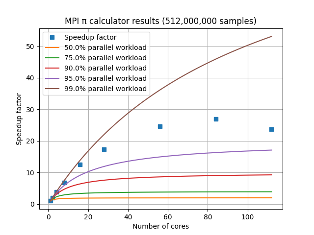 /hpc-intro-tutorial/MPI%20speedup%20factors%20on%20an%208-core%20laptop