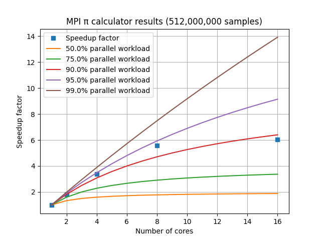 /hpc-intro-tutorial/MPI%20speedup%20factors%20on%20an%208-core%20laptop
