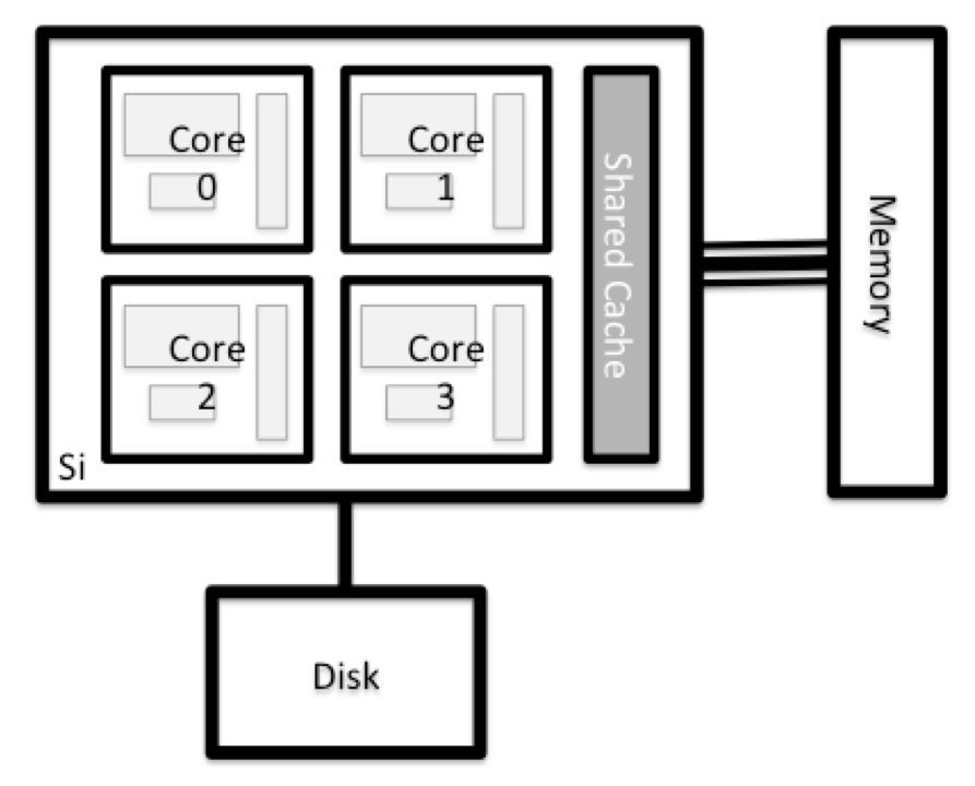 /hpc-intro-tutorial/Node%20anatomy